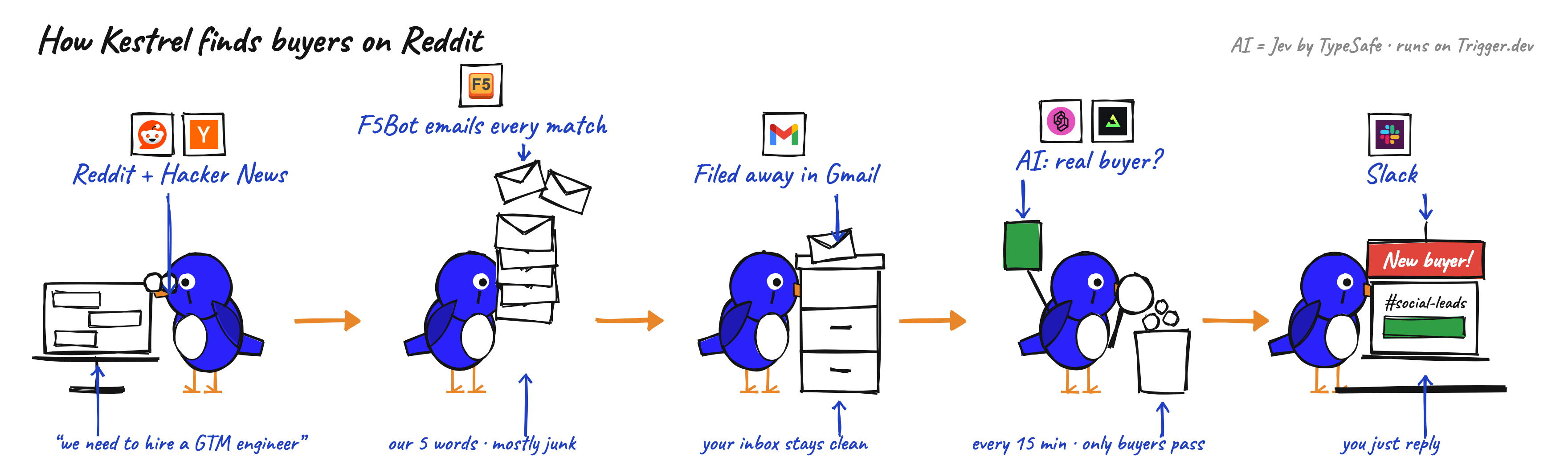 Hand-drawn strip: Reddit and Hacker News, F5Bot emails every match, filed away in Gmail, AI checks for a real buyer, posted in Slack.